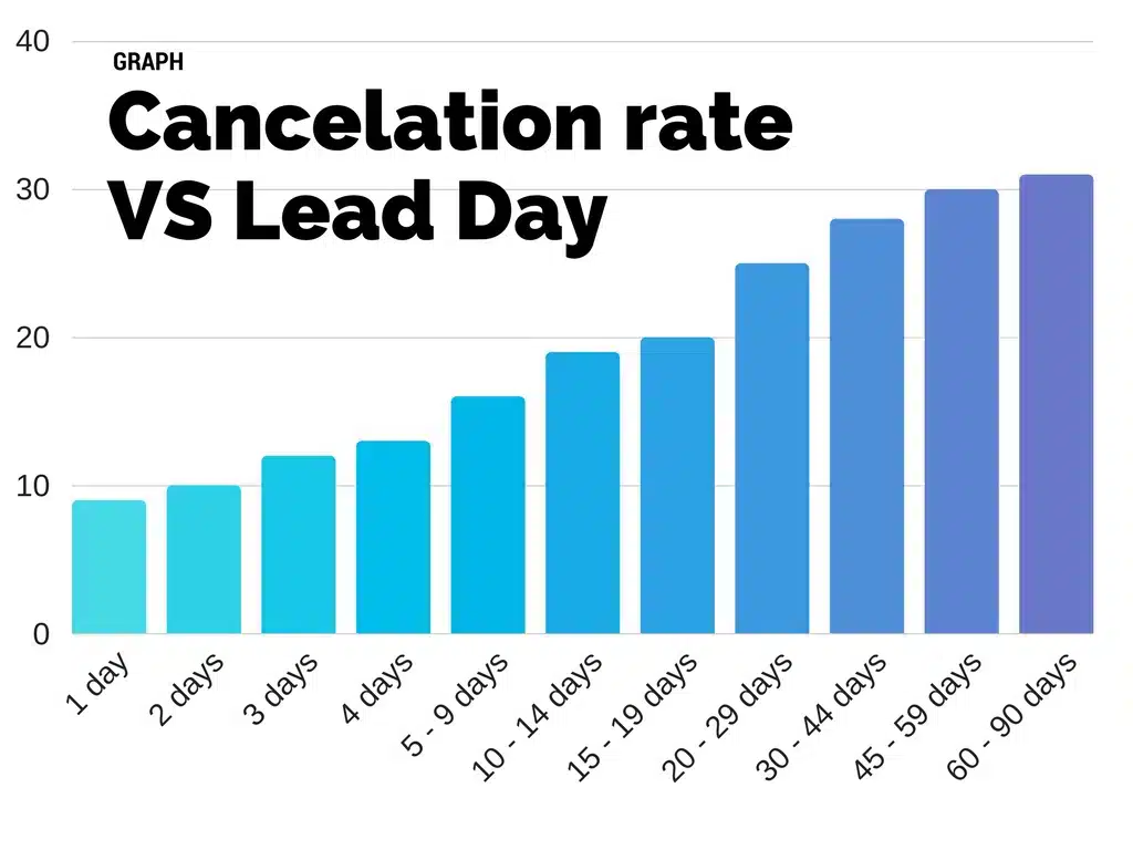 Cancelation Rate VS Lead Day 1-1