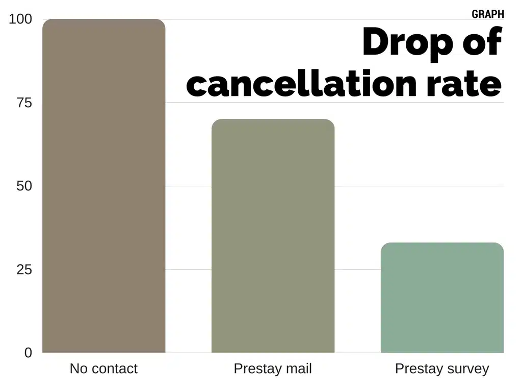 Cancelation Rate VS Lead Day