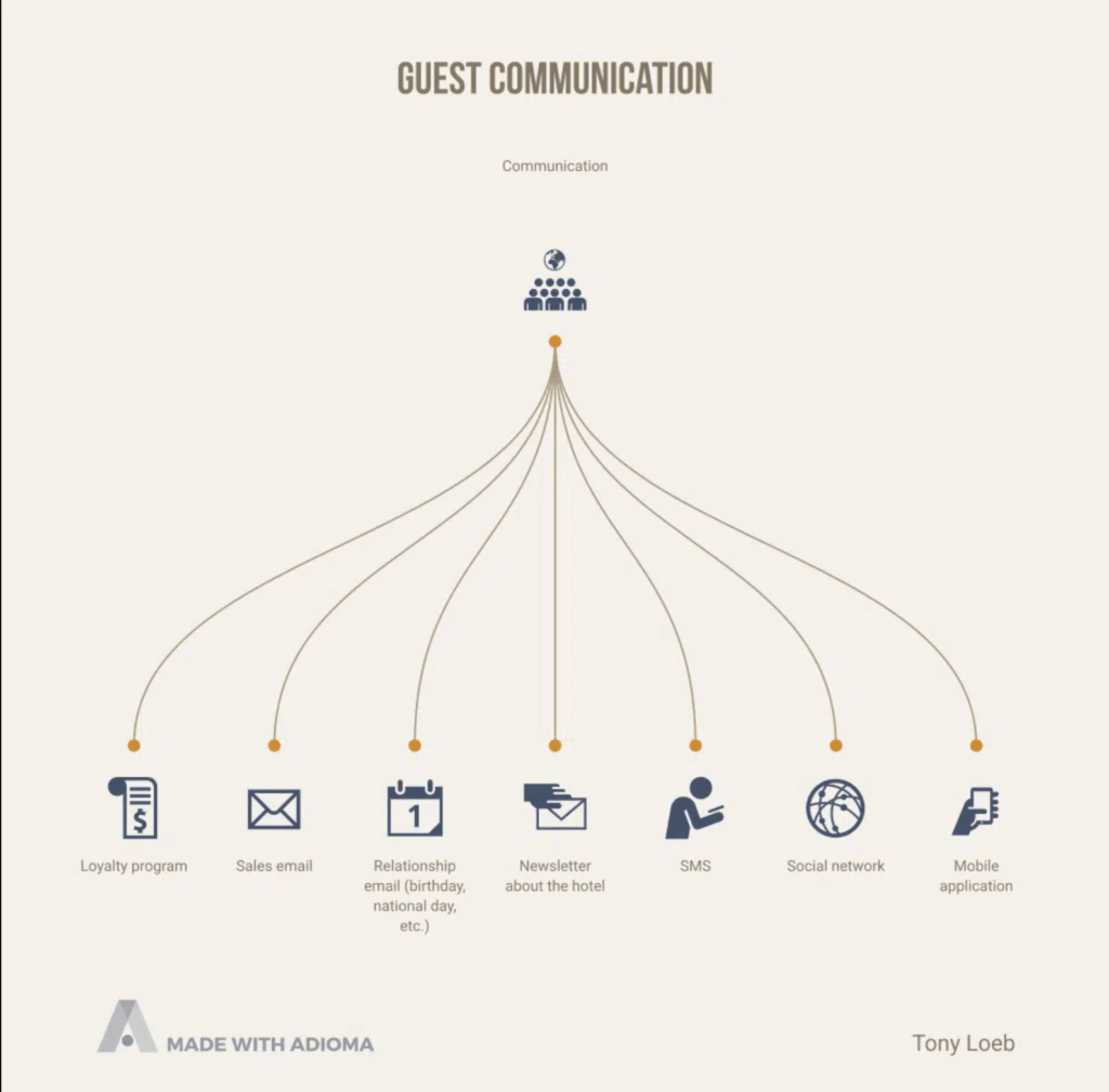 What does the future hold for Guest Hotel relationships 3