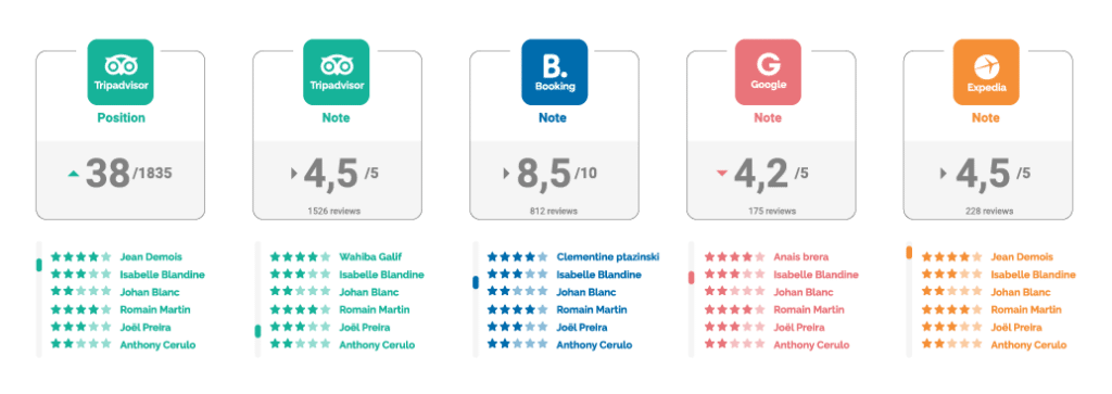 e-réputation Experience CRM pour hôtels et restaurants