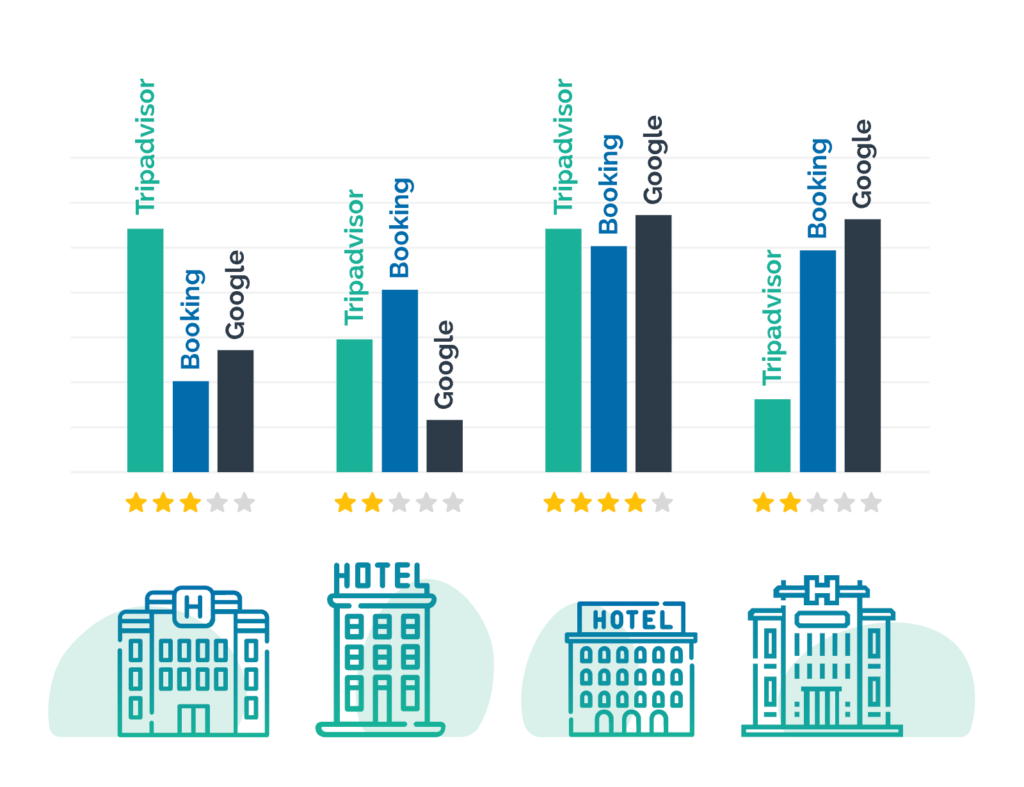 hotel group e- reputation experience CRM hotel et restaurant