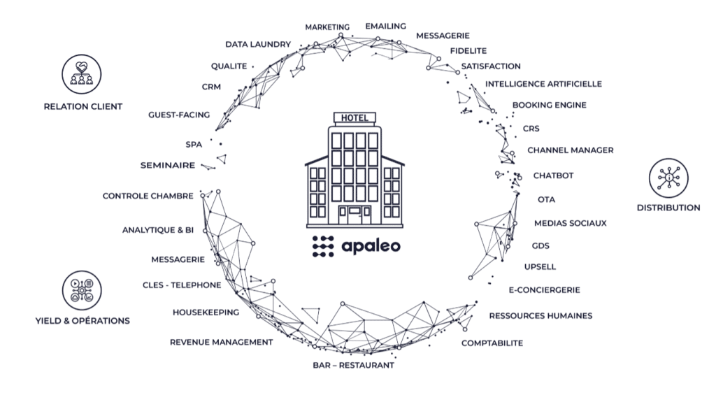 Apaleo-Topsys-Ecosystem