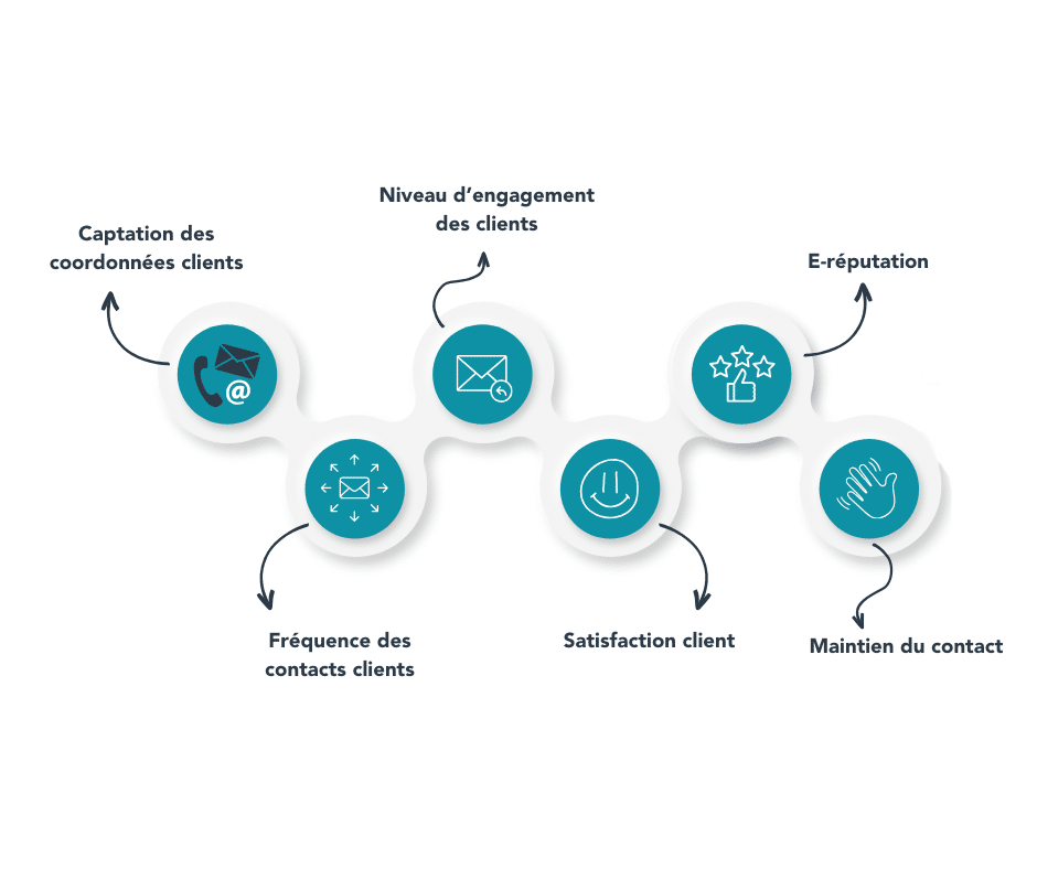 Schéma des critères Experience Performance Score