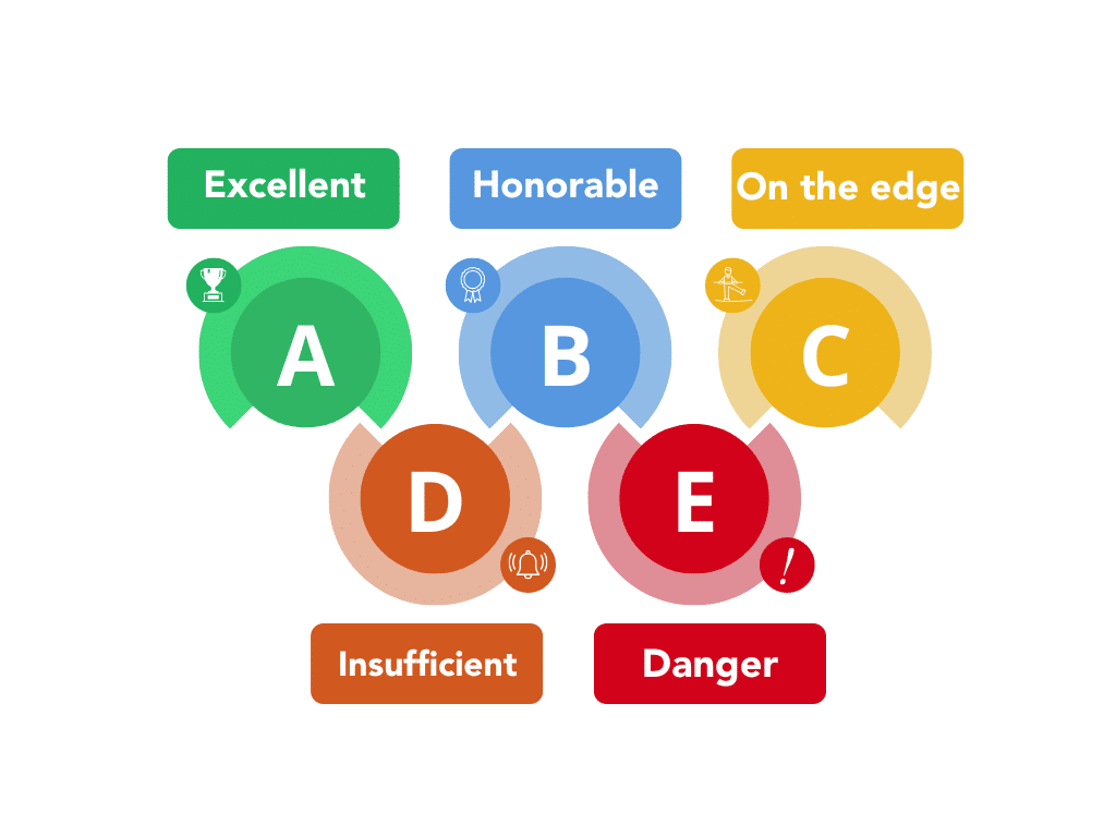 Experience Performance Score notation from A to E